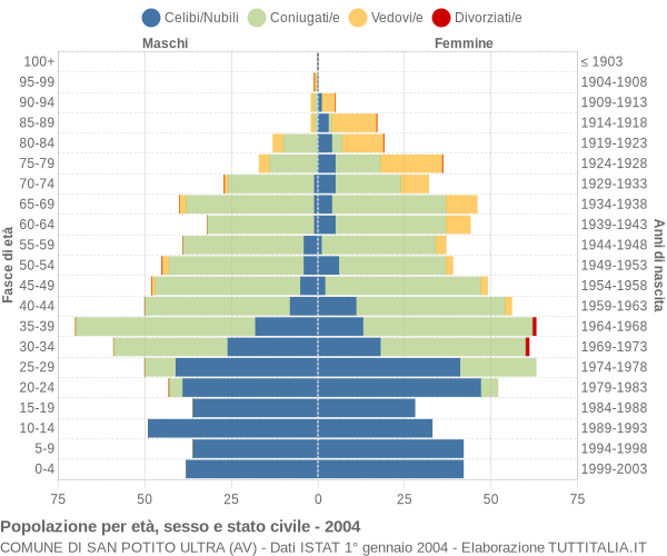 Grafico Popolazione per età, sesso e stato civile Comune di San Potito Ultra (AV)