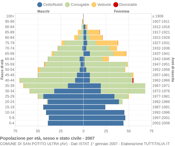 Grafico Popolazione per età, sesso e stato civile Comune di San Potito Ultra (AV)