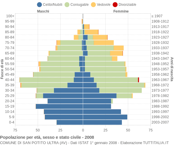 Grafico Popolazione per età, sesso e stato civile Comune di San Potito Ultra (AV)