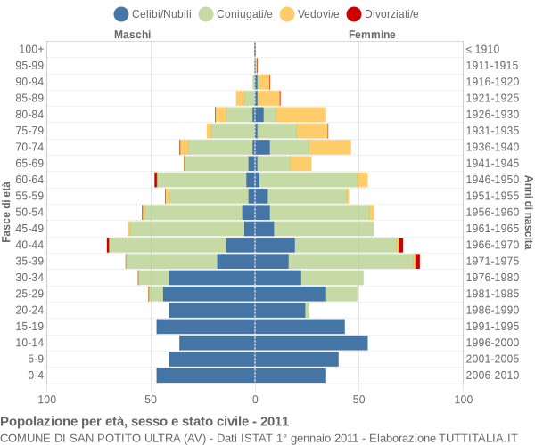 Grafico Popolazione per età, sesso e stato civile Comune di San Potito Ultra (AV)