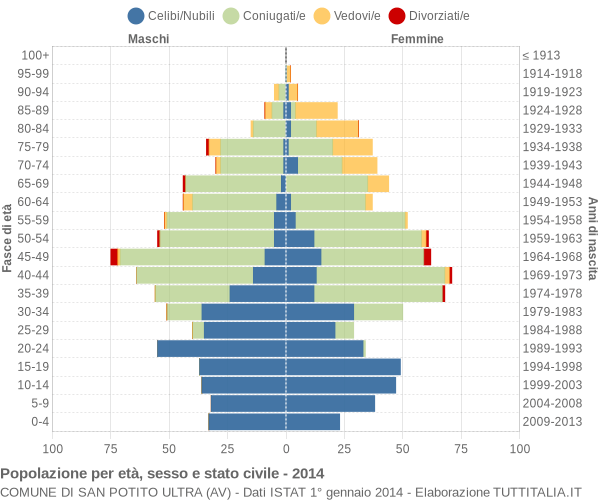 Grafico Popolazione per età, sesso e stato civile Comune di San Potito Ultra (AV)