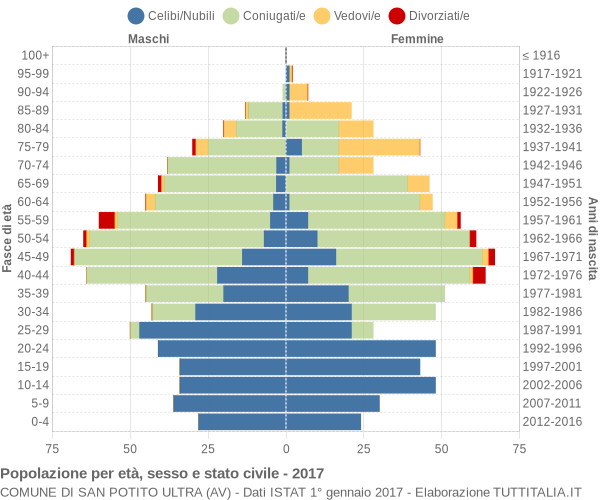 Grafico Popolazione per età, sesso e stato civile Comune di San Potito Ultra (AV)