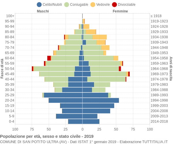 Grafico Popolazione per età, sesso e stato civile Comune di San Potito Ultra (AV)