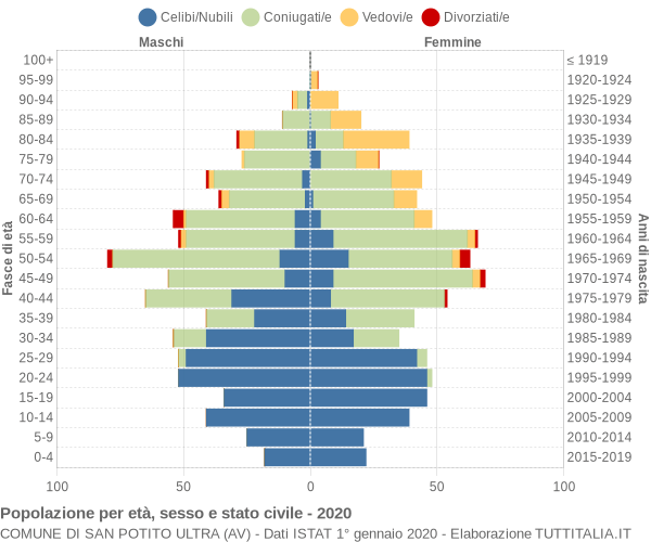 Grafico Popolazione per età, sesso e stato civile Comune di San Potito Ultra (AV)