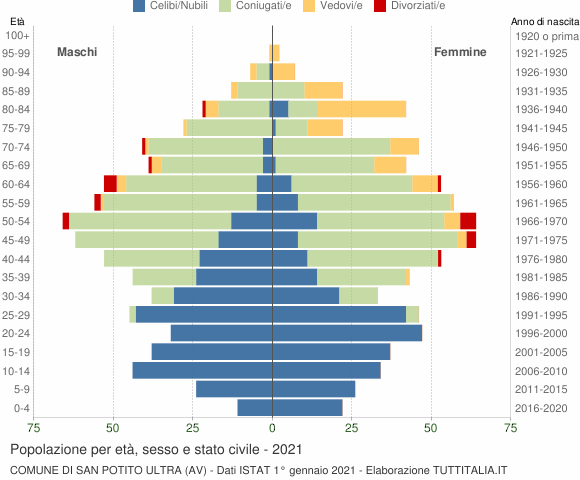 Grafico Popolazione per età, sesso e stato civile Comune di San Potito Ultra (AV)