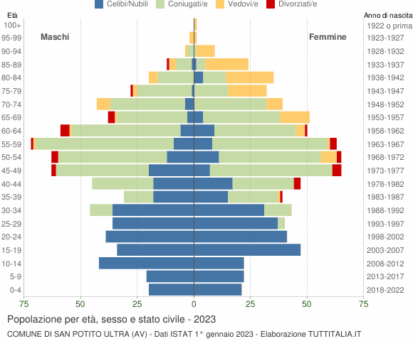 Grafico Popolazione per età, sesso e stato civile Comune di San Potito Ultra (AV)