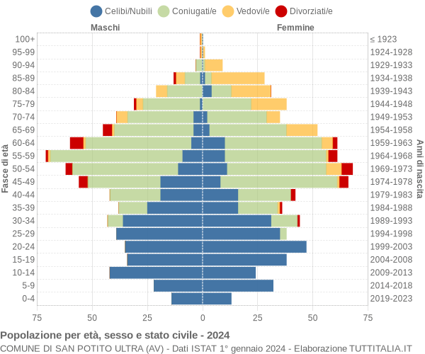 Grafico Popolazione per età, sesso e stato civile Comune di San Potito Ultra (AV)