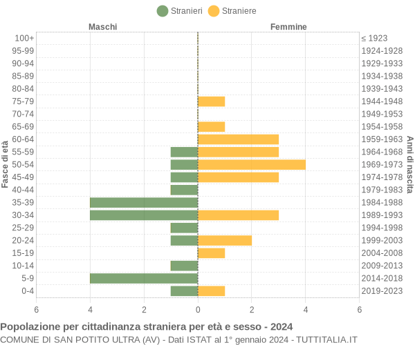 Grafico cittadini stranieri - San Potito Ultra 2024