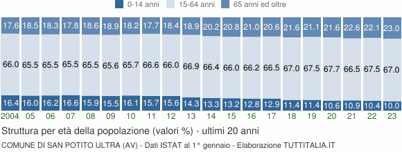 Grafico struttura della popolazione Comune di San Potito Ultra (AV)