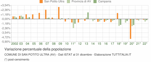 Variazione percentuale della popolazione Comune di San Potito Ultra (AV)