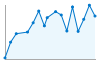 Grafico andamento storico popolazione Comune di San Potito Ultra (AV)