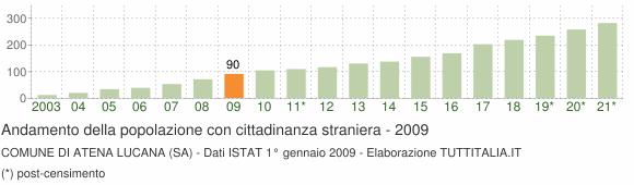 Grafico andamento popolazione stranieri Comune di Atena Lucana (SA)