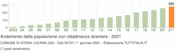 Grafico andamento popolazione stranieri Comune di Atena Lucana (SA)