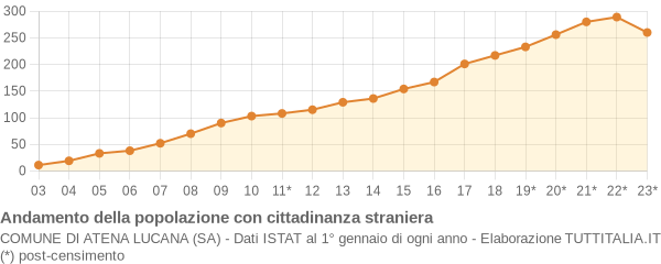 Andamento popolazione stranieri Comune di Atena Lucana (SA)