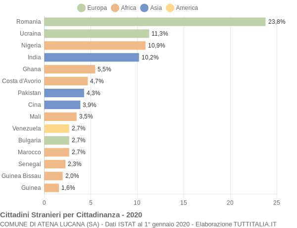 Grafico cittadinanza stranieri - Atena Lucana 2020