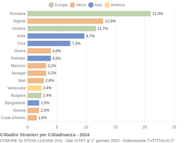 Grafico cittadinanza stranieri - Atena Lucana 2024