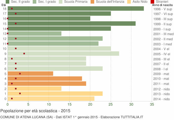 Grafico Popolazione in età scolastica - Atena Lucana 2015