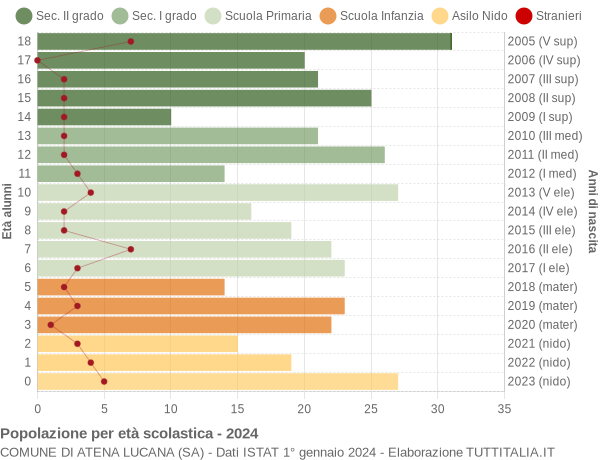 Grafico Popolazione in età scolastica - Atena Lucana 2024