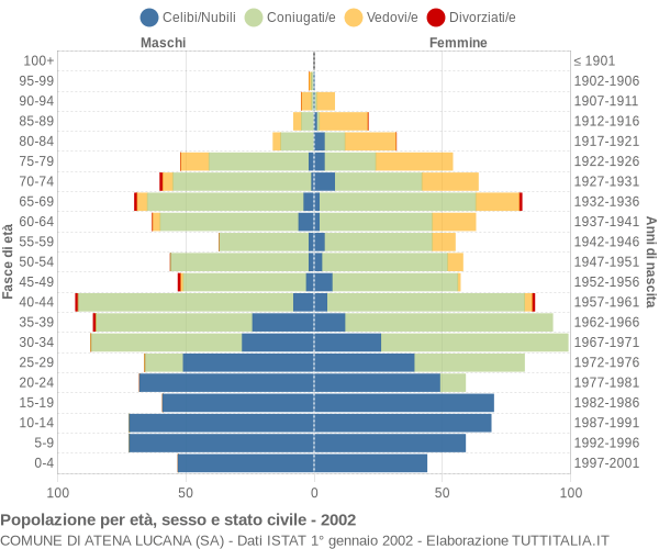 Grafico Popolazione per età, sesso e stato civile Comune di Atena Lucana (SA)