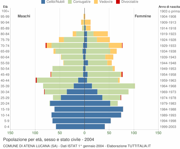 Grafico Popolazione per età, sesso e stato civile Comune di Atena Lucana (SA)