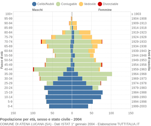 Grafico Popolazione per età, sesso e stato civile Comune di Atena Lucana (SA)