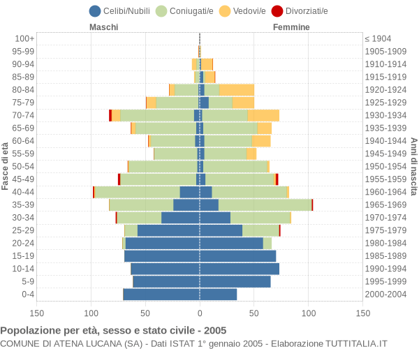 Grafico Popolazione per età, sesso e stato civile Comune di Atena Lucana (SA)