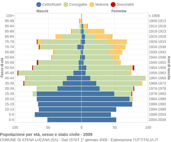 Grafico Popolazione per età, sesso e stato civile Comune di Atena Lucana (SA)