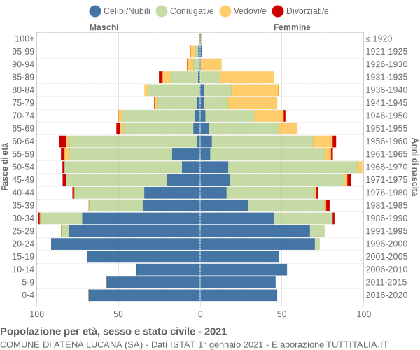 Grafico Popolazione per età, sesso e stato civile Comune di Atena Lucana (SA)