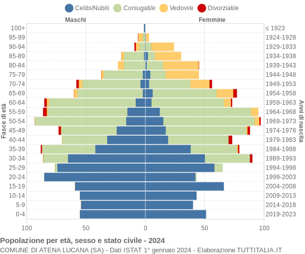 Grafico Popolazione per età, sesso e stato civile Comune di Atena Lucana (SA)