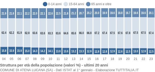 Grafico struttura della popolazione Comune di Atena Lucana (SA)