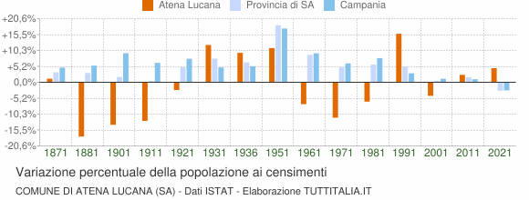 Grafico variazione percentuale della popolazione Comune di Atena Lucana (SA)