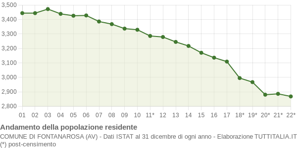 Andamento popolazione Comune di Fontanarosa (AV)