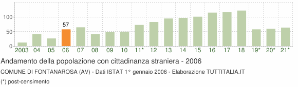 Grafico andamento popolazione stranieri Comune di Fontanarosa (AV)