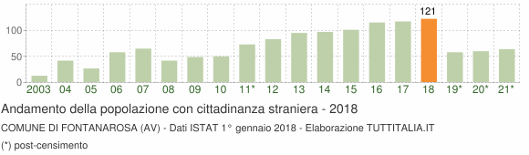 Grafico andamento popolazione stranieri Comune di Fontanarosa (AV)