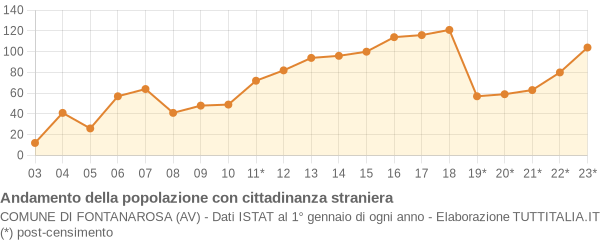 Andamento popolazione stranieri Comune di Fontanarosa (AV)