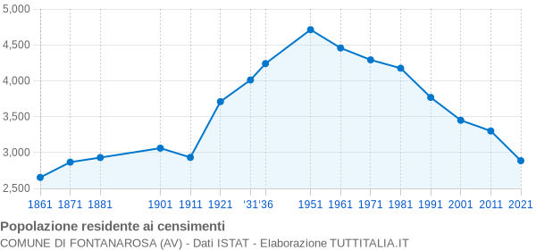 Grafico andamento storico popolazione Comune di Fontanarosa (AV)