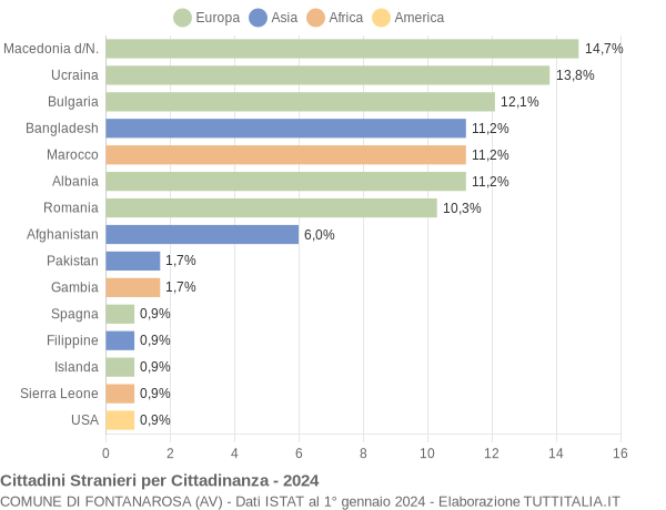 Grafico cittadinanza stranieri - Fontanarosa 2024