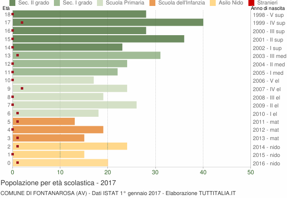 Grafico Popolazione in età scolastica - Fontanarosa 2017