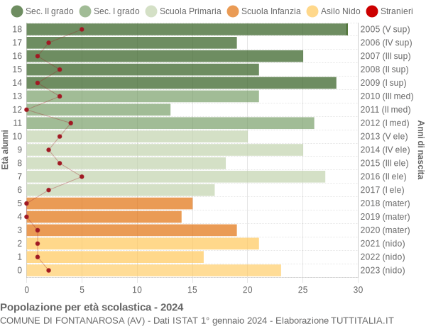 Grafico Popolazione in età scolastica - Fontanarosa 2024