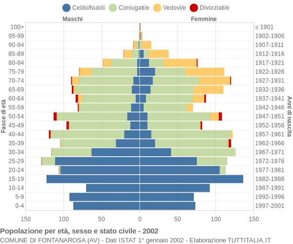 Grafico Popolazione per età, sesso e stato civile Comune di Fontanarosa (AV)