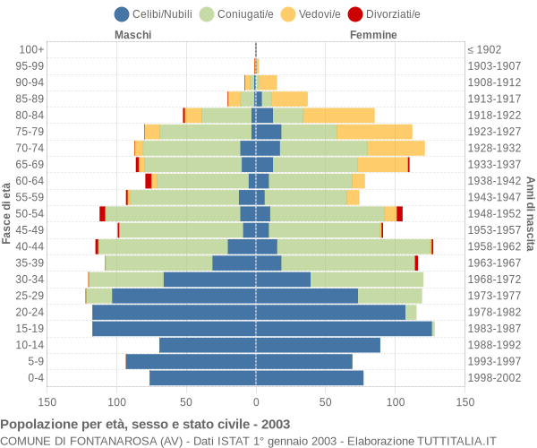 Grafico Popolazione per età, sesso e stato civile Comune di Fontanarosa (AV)