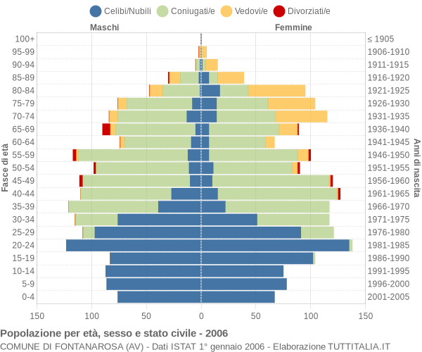 Grafico Popolazione per età, sesso e stato civile Comune di Fontanarosa (AV)