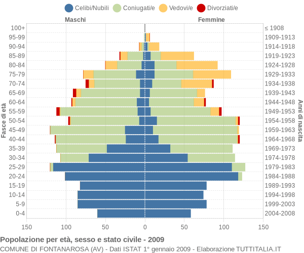 Grafico Popolazione per età, sesso e stato civile Comune di Fontanarosa (AV)