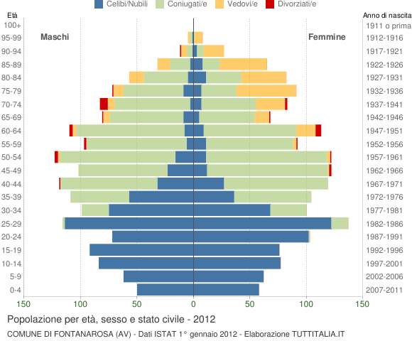 Grafico Popolazione per età, sesso e stato civile Comune di Fontanarosa (AV)