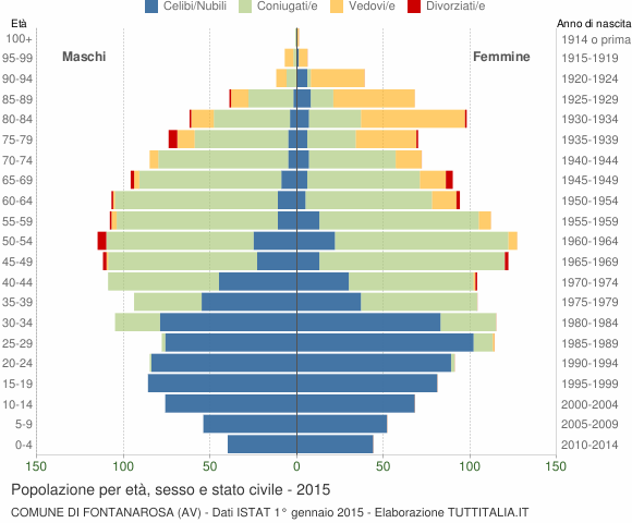 Grafico Popolazione per età, sesso e stato civile Comune di Fontanarosa (AV)