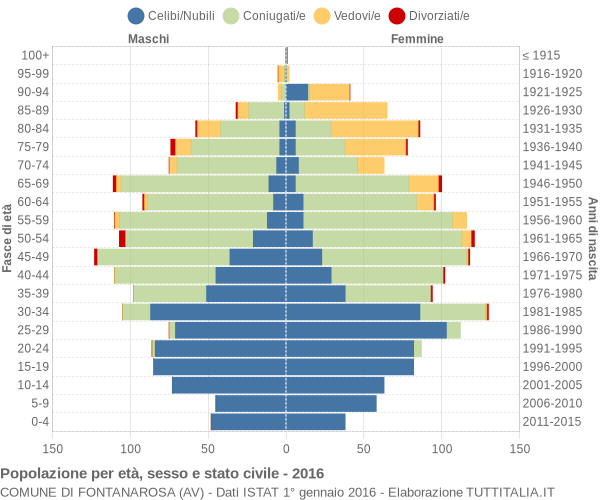 Grafico Popolazione per età, sesso e stato civile Comune di Fontanarosa (AV)