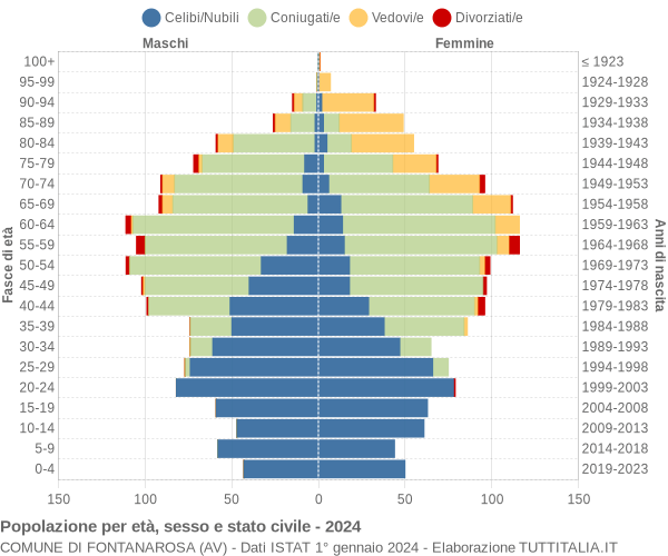 Grafico Popolazione per età, sesso e stato civile Comune di Fontanarosa (AV)