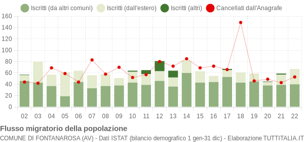 Flussi migratori della popolazione Comune di Fontanarosa (AV)