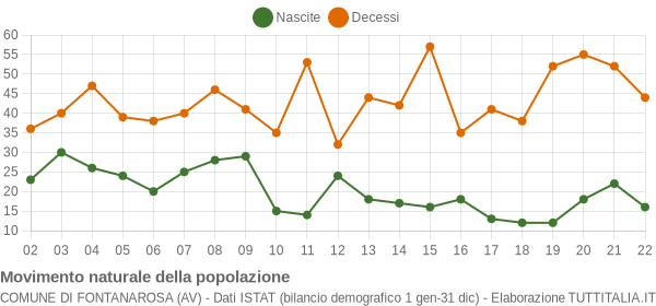 Grafico movimento naturale della popolazione Comune di Fontanarosa (AV)