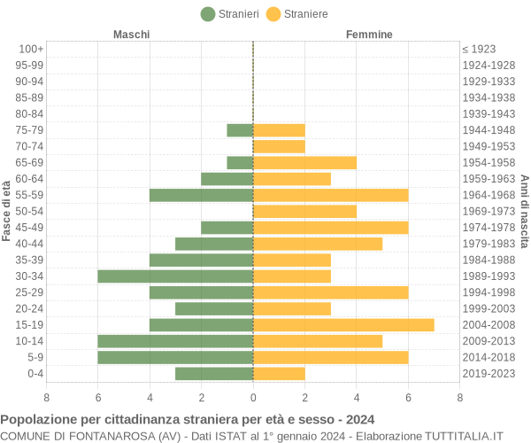 Grafico cittadini stranieri - Fontanarosa 2024